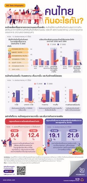EIC ธนาคารไทยพาณิชย์ ขอนำส่ง EIC Data Infographic เรื่อง คนไทยกินอะไรกัน?