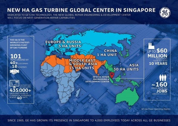 จีอี ประกาศแผนลงทุน 60 ล้านเหรียญสหรัฐเพื่อสร้างศูนย์วิศวกรรมซ่อมบำรุงและพัฒนากังหันก๊าซรุ่น HA ระดับโลกแห่งใหม่ที่สิงคโปร์