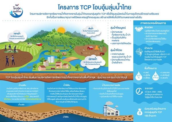 กลุ่มธุรกิจ TCP เดินหน้าโครงการ TCP โอบอุ้มลุ่มน้ำไทย มุ่งสร้างความยั่งยืนด้านทรัพยากรน้ำสู่ลุ่มน้ำยม เริ่ม จ.แพร่