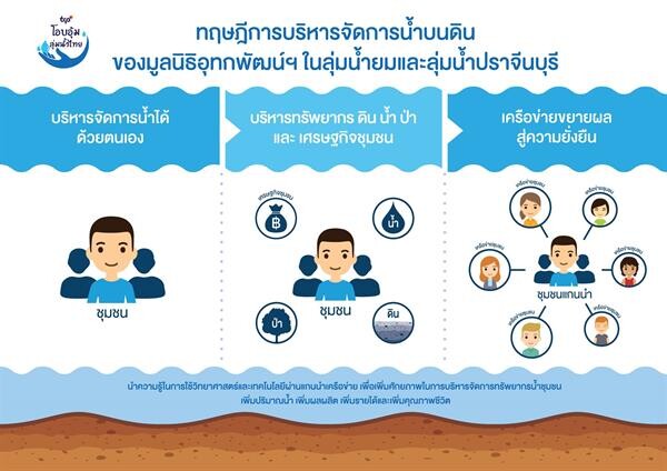 กลุ่มธุรกิจ TCP เดินหน้าโครงการ TCP โอบอุ้มลุ่มน้ำไทย มุ่งสร้างความยั่งยืนด้านทรัพยากรน้ำสู่ลุ่มน้ำยม เริ่ม จ.แพร่