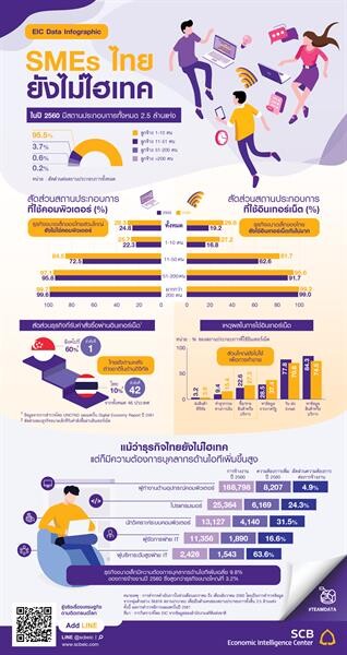 EIC ธนาคารไทยพาณิชย์ ขอนำส่ง EIC Data Infographic เรื่อง SMEs ไทยยังไม่ไฮเทค