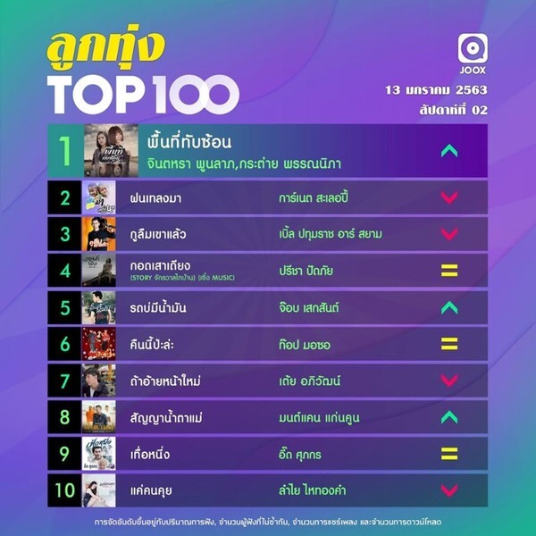 10 อันดับเพลงฮิต Thailand TOP100 by JOOX ประจำวันที่ 13 มกราคม 2563