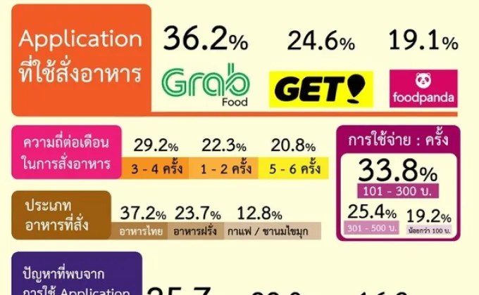 คน กทม 37.2 % สั่งอาหารไทย / อาหารอีสาน