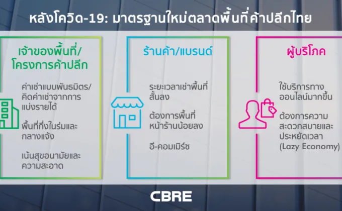 หลังโควิด-19: มาตรฐานใหม่ในตลาดพื้นที่ค้าปลีกไทย
