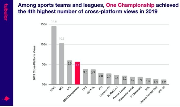 ONE ขึ้นแท่นอันดับ 4 สื่อกีฬาระดับโลกที่มียอดผู้ชมออนไลน์สูงสุดในปี 2019