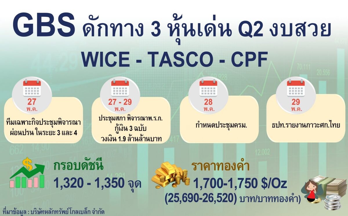GBS ลุ้นหุ้นไทยเด้งรับ คลายล็อกดาวน์ เฟส 3 แนะดักทาง 3 หุ้นเด่น Q2 งบสวย WICE - TASCO – CPF