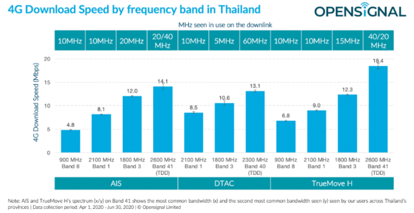 5G hints from Thailand’s 2600 MHz spectrum usage