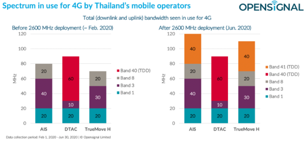 5G hints from Thailand’s 2600 MHz spectrum usage