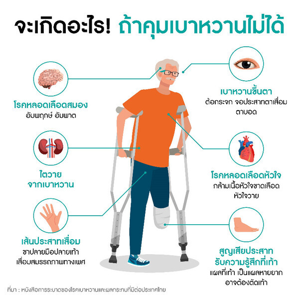 โรคเบาหวาน’ ภัยเงียบคร่าชีวิตคนไทย วิถีชีวิตยุคใหม่เพิ่มความเสี่ยงทุกช่วงอายุ