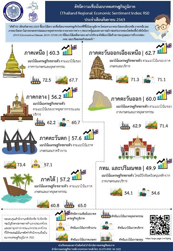 ดัชนีความเชื่อมั่นอนาคตเศรษฐกิจภูมิภาค  (Thailand Regional Economic Sentiment Index: RSI) ประจำเดือนกันยายน2563