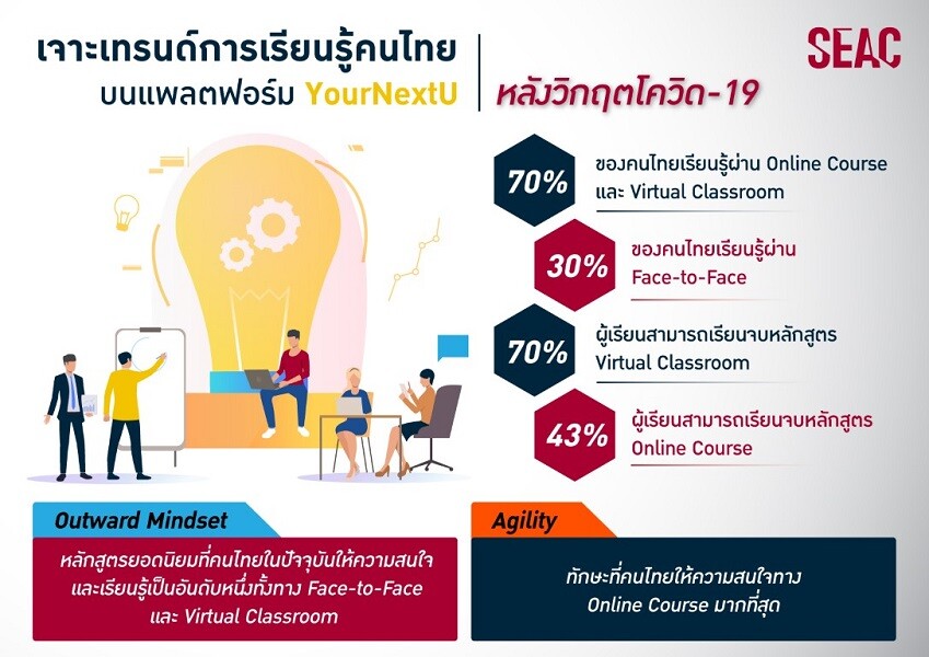 SEAC เผยคนไทยนิยมเรียน Online Course และ Virtual Classroom สูงขึ้นถึง 70% ล็อกเป้าพัฒนาเร่งด่วน Essential Skills ที่ทุกคนต้องมี