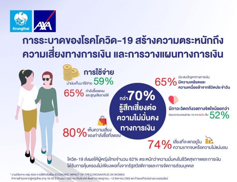 กรุงไทย-แอกซ่า ประกันชีวิต เผยผลสำรวจออนไลน์ "ผู้หญิงไทยกว่า 70% รู้สึกเสี่ยงต่อความเสี่ยงทางการเงิน จากการระบาดของไวรัสโควิด-19"