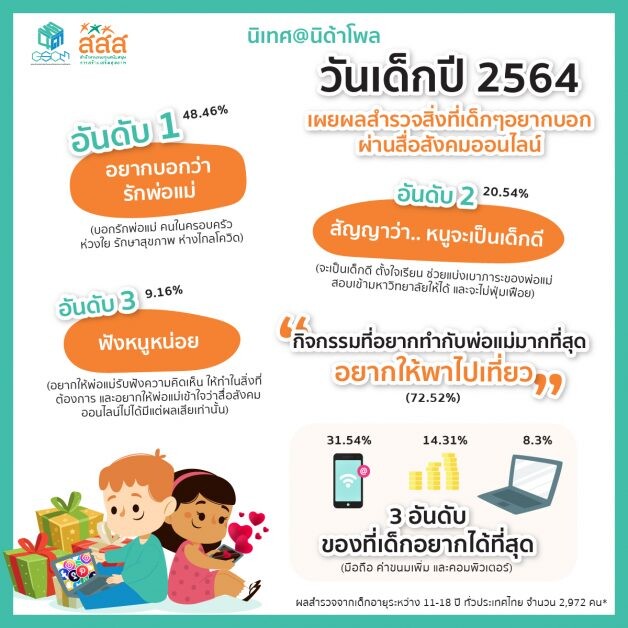 นิเทศ นิด้า เผยเด็กไทยยอมรับใช้เวลาอยู่กับสังคมออนไลน์มากกว่าผู้ปกครอง แต่ก็ต้องการใช้สื่อสังคมบอกรักและห่วงใย สัญญาว่าจะเป็นเด็กดี