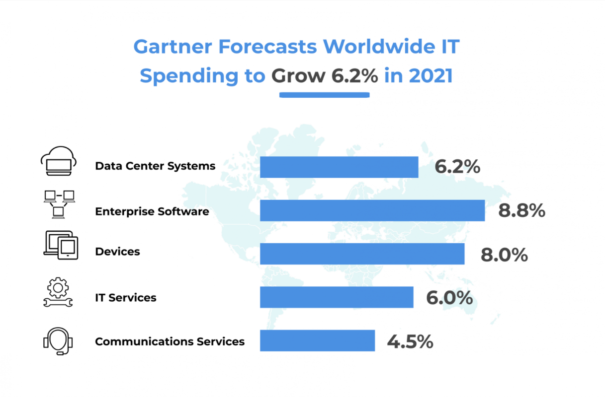 Gartner Forecasts Worldwide IT Spending to Grow 6.2% in 2021