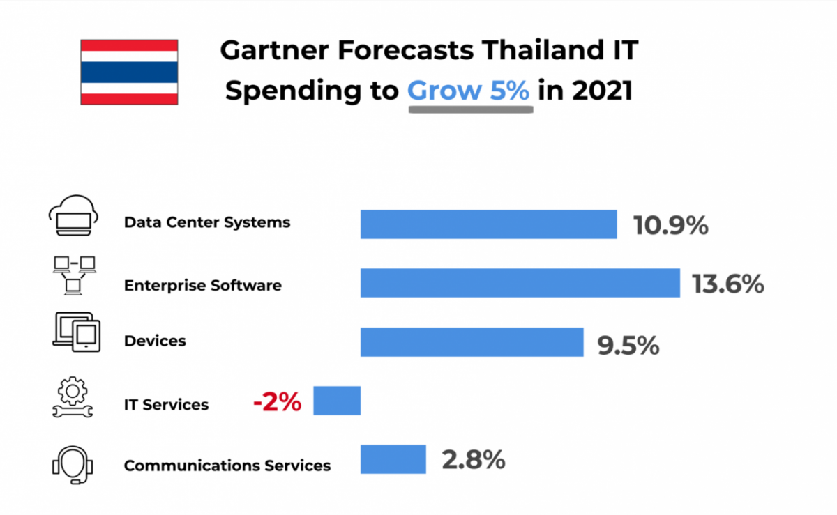 Gartner Forecasts Worldwide IT Spending to Grow 6.2% in 2021