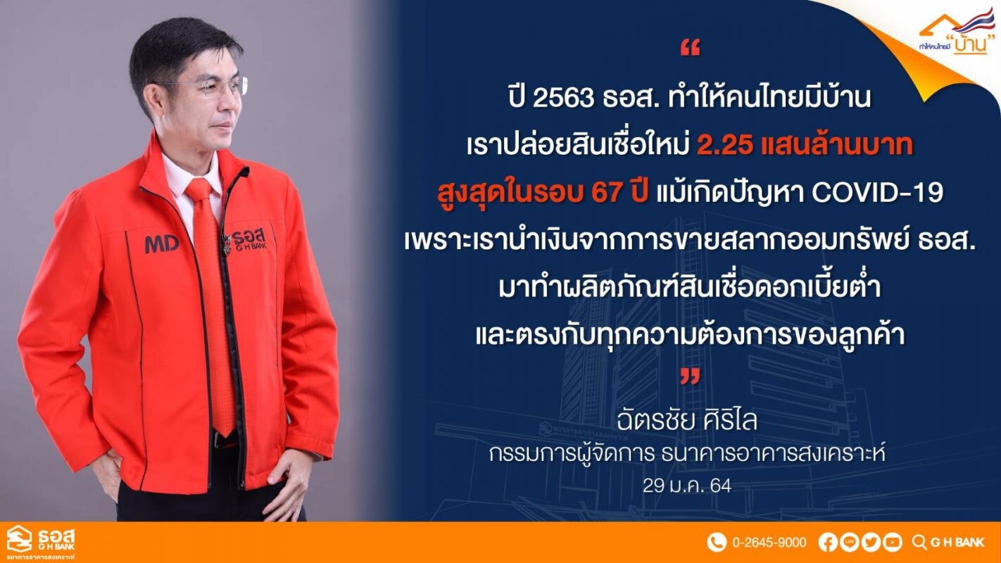 ธอส. โชว์ผลการดำเนินงานปี 63 ทำให้คนไทยมีบ้าน ปล่อยสินเชื่อใหม่ 2.2 แสนล้านบาท  เพิ่มขึ้น 4.57% สูงกว่าเป้าหมายถึง 15,791 ล้านบาท