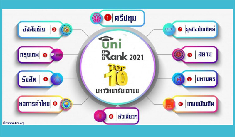 "มหาวิทยาลัยศรีปทุม" ยังครองที่ 1 มหาวิทยาลัยเอกชน และอยู่อันดับที่ 16 ของประเทศ UniRank 2021