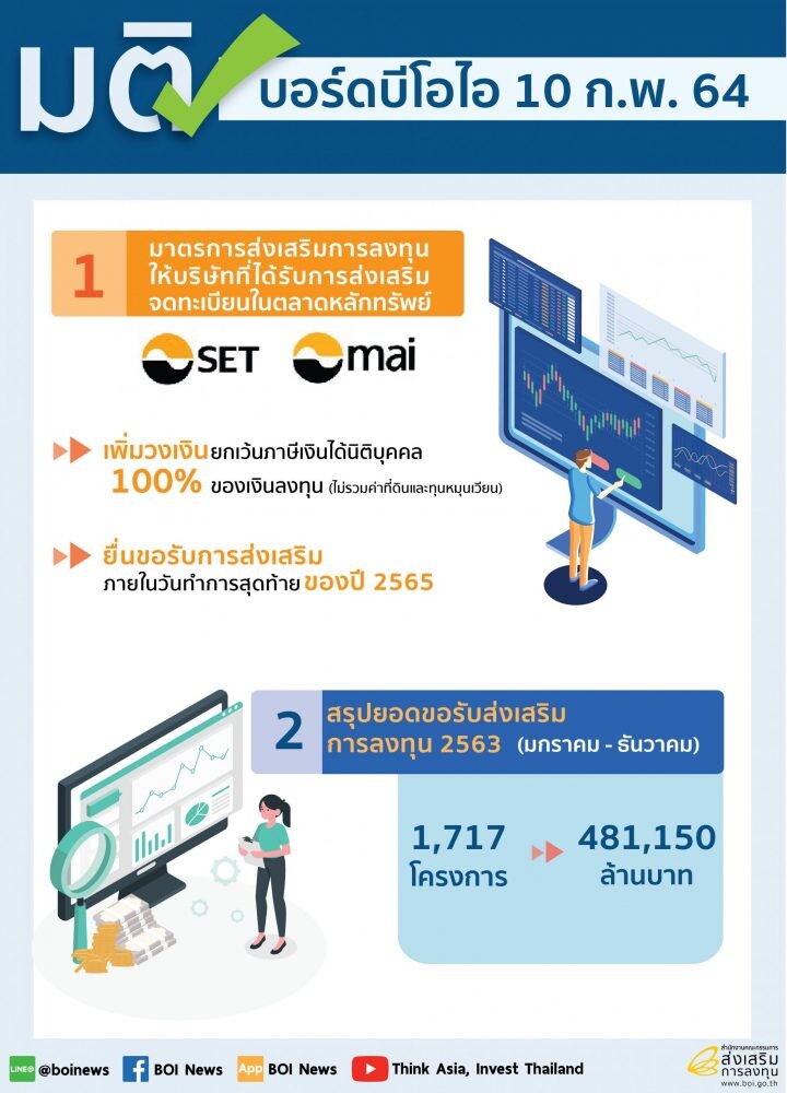 ยอดขอรับส่งเสริมบีโอไอปี 2563 กว่า 4.8 แสนล้านบาท อุตฯ การแพทย์มาแรง โตร้อยละ 165 หนุนไทยฝ่าวิกฤตโควิด