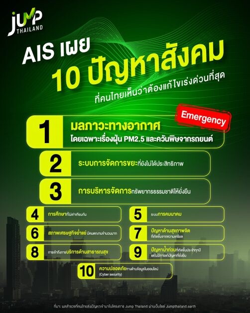 AIS NEXT เผยผลโหวตปัญหาในใจคนไทย ชู "ปัญหามลพิษทางอากาศและฝุ่น PM 2.5" อันดับ 1 ยกเป็นโจทย์ JUMP Thailand Hackathon 2021