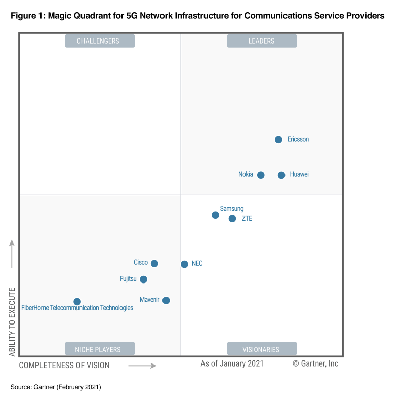 Ericsson named a Leader in the 2021 Gartner Magic Quadrant for 5G Network Infrastructure for Communications Service Providers report