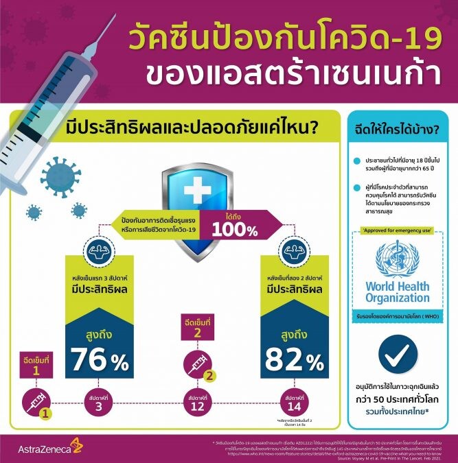 วัคซีนป้องกันโควิด-19 ของแอสตร้าเซนเนก้าล็อตแรกมาถึงประเทศไทยแล้ว