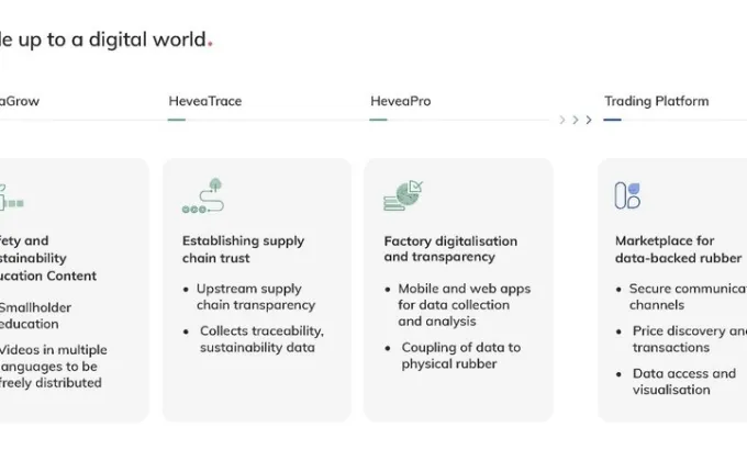HeveaConnect, Digital Marketplace