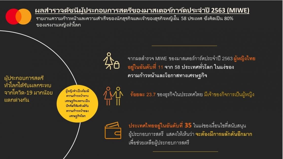 ผู้ประกอบการสตรี: กุญแจสำคัญสู่การเติบโตทางเศรษฐกิจของไทย ในแบบที่ทุกคนมีส่วนร่วม หลังการเกิดโรคระบาด
