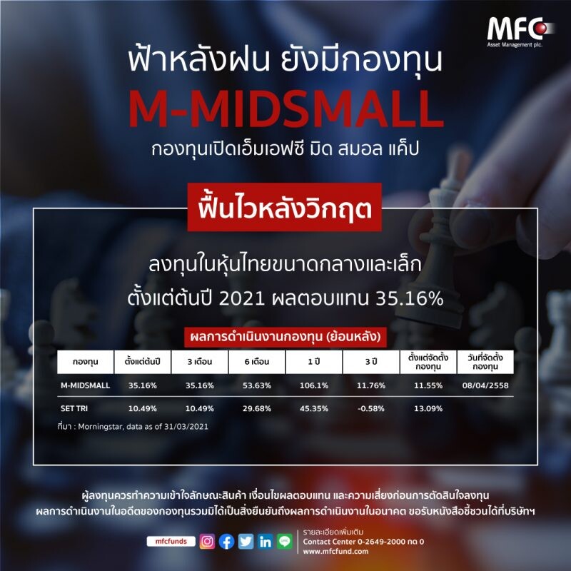 MFC แนะลงทุนในกองทุนเปิด "M-MIDSMALL"  สร้างผลตอบแทนสูงถึง 35.16% ชนะ ดัชนี SET TRI
