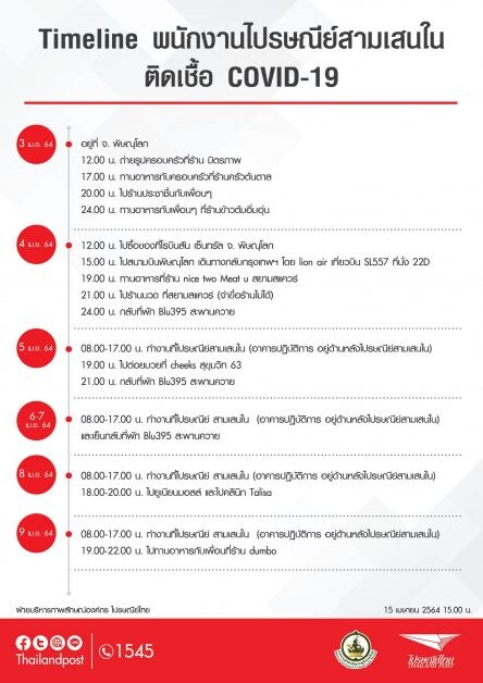 ไปรษณีย์ไทย ชี้แจงกรณีเจ้าหน้าที่ไปรษณีย์สามเสนในติด COVID-19