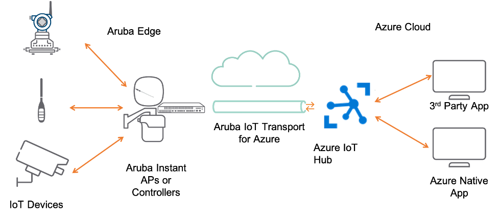 อรูบ้า (Aruba) ช่วยเร่งความเร็วการทำ Digital Transformation จาก Edge ถึง Cloud บน Microsoft Azure