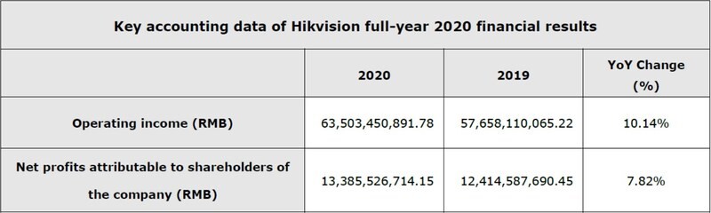 Hikvision รายงานผลประกอบการปี 2563 และไตรมาสแรกปี 2564