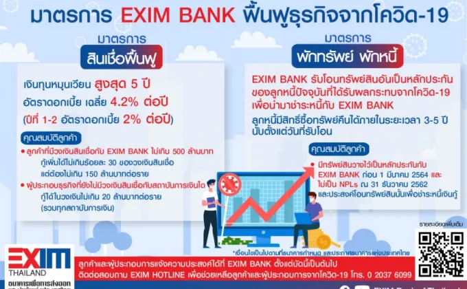 EXIM BANK ขานรับ ธปท. ออกมาตรการสินเชื่อฟื้นฟู