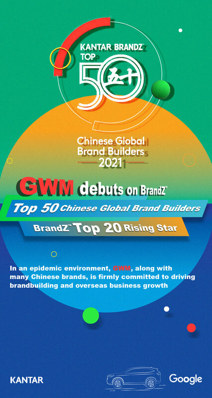 GWM ติดอันดับท็อป 50 แบรนด์จีนระดับโลกประจำปี 2021 จากการจัดอันดับโดย BrandZ(TM)
