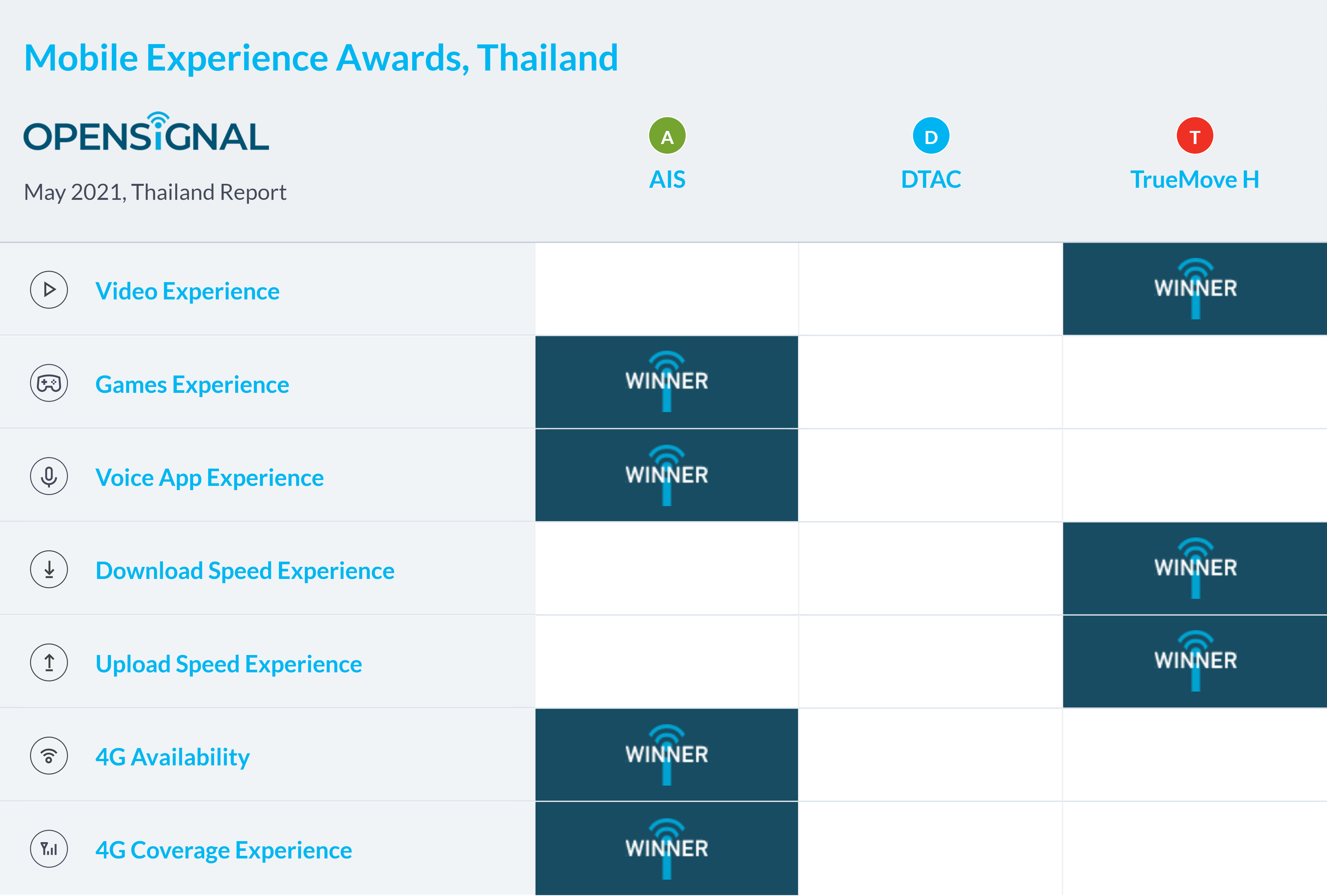 Opensignal unveils Thailand Mobile Network Experience Report May 2021