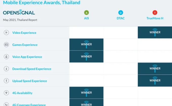 Opensignal unveils Thailand Mobile