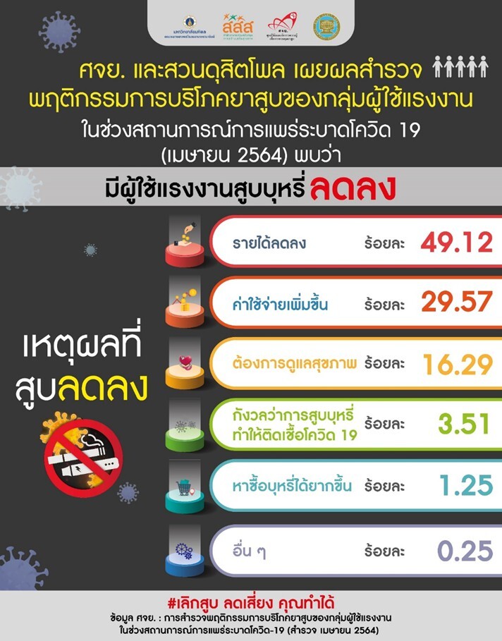 พิษเศรษฐกิจโควิดชนวนแรงงานไทยทิ้งควันบุหรี่ ศจย.ย้ำ "เลิกสูบเลิกจน" มีเงินออมใช้ยามวิกฤต