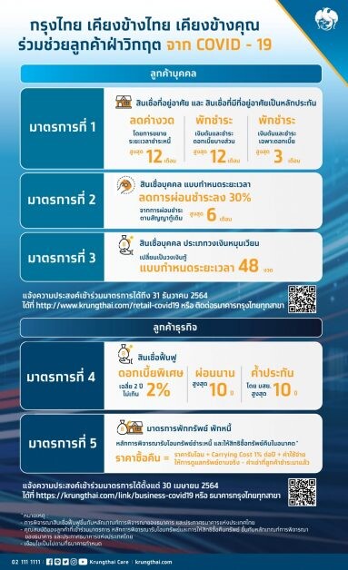 "กรุงไทย"ออก 5 มาตรการเร่งช่วยลูกค้าฝ่าวิกฤตโควิด-19 ระลอกใหม่ ตั้งเป้าความช่วยเหลือรวม 9 หมื่นล้านบาท