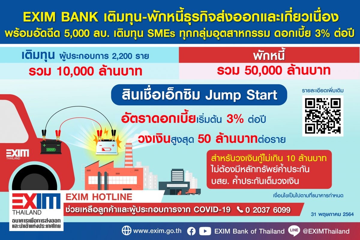 EXIM BANK เติมทุน-พักหนี้ให้ผู้ประกอบธุรกิจส่งออกและเกี่ยวเนื่อง รวมกว่า 60,000 ล้านบาท พร้อมอัดฉีดอีก 5,000 ล้านบาท