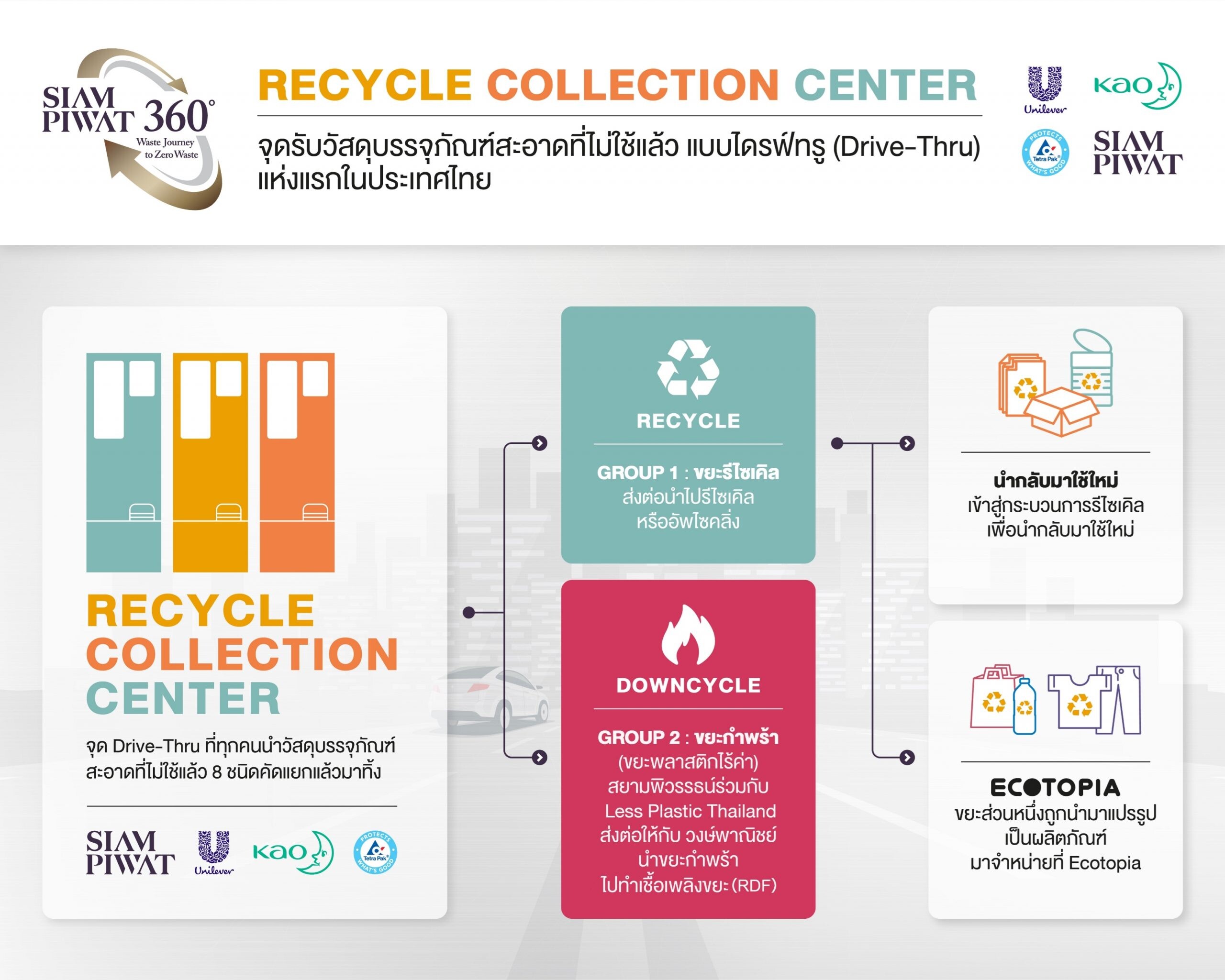 สยามพิวรรธน์จับมือพันธมิตร เปิดให้บริการ Recycle Collection Center แบบ Drive-Thru แห่งแรกในประเทศไทย