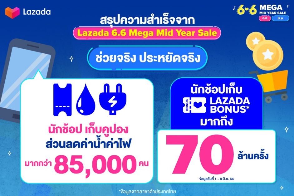 ลาซาด้า ประเทศไทย เผยแคมเปญ 6.6 Mega Mid Year Sale แรงไม่ยั้ง แม้อยู่บ้าน ดันยอดขายวันแรกโตกว่า 620%