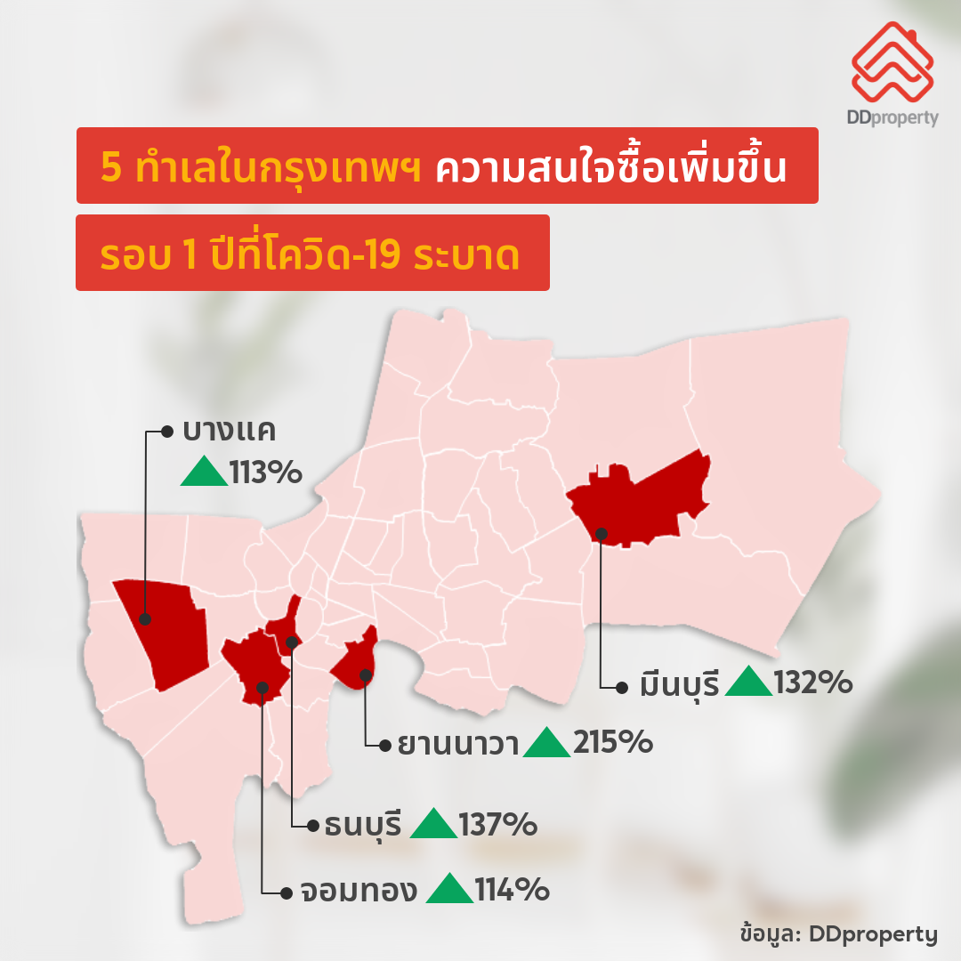 ย้อนรอย 1 ปีหลังโควิด-19 บุกไทย ตลาดที่อยู่อาศัยยังมีแนวโน้มสดใส คนไทยยังอยากมีบ้าน ดันเทรนด์ซื้อ-เช่าโต