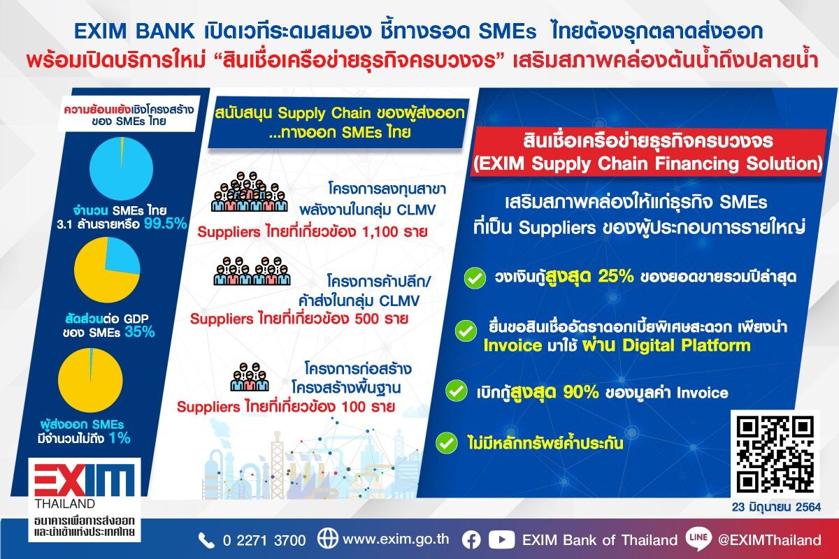 EXIM BANK เปิดเวทีระดมสมอง ชี้ทางรอด SMEs ไทยต้องรุกตลาดส่งออก พร้อมเปิดบริการใหม่ "สินเชื่อเครือข่ายธุรกิจครบวงจร"