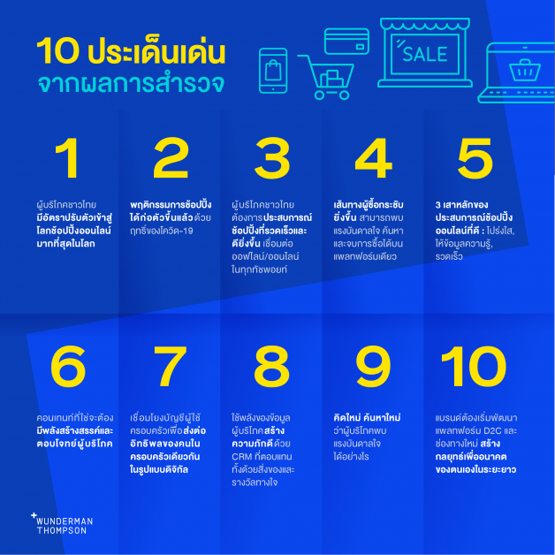 ภาพอนาคตช้อปปิ้งไทยตกผลึก นักช้อปไทยปรับพฤติกรรมรับออนไลน์ช้อปปิ้งมากที่สุดในโลก