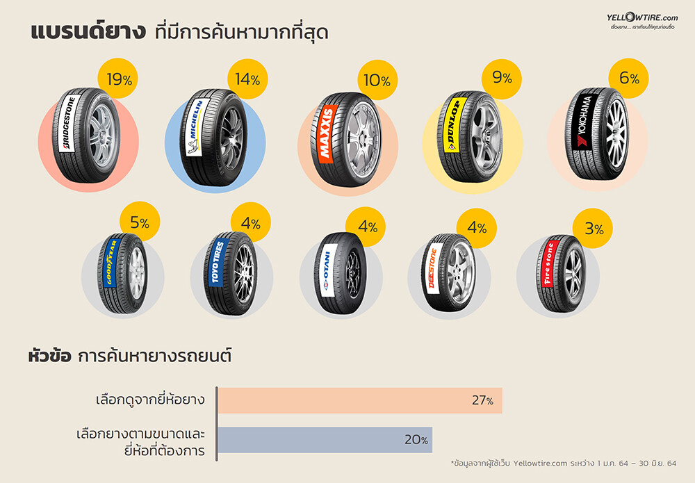 YELLOWTIRE.com ขึ้นแท่นผู้นำเว็บไซต์ยางรถยนต์อันดับ 1 ของไทย  คาดตลาดยางฟื้นตัวปลายปี 64 พร้อมแนะ 6 กลยุทธ์ร้านยางไทยปรับตัวช่วงโควิด-19