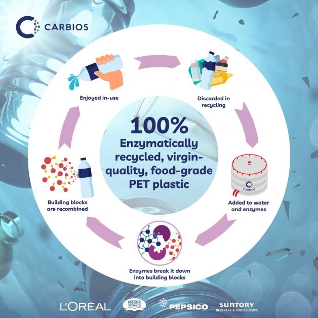 ลอรีอัลผลิตขวดเครื่องสำอางขวดแรกจากพลาสติกรีไซเคิล โดยเทคโนโลยีเอนไซม์ของ CARBIOS