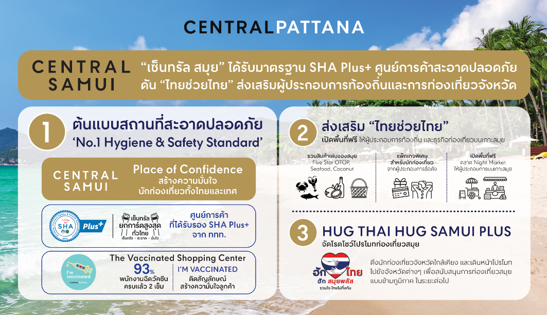 "เซ็นทรัล สมุย" ได้รับมาตรฐาน SHA Plus+ ศูนย์การค้าสะอาดปลอดภัย พนักงานฉีดวัคซีนครบแล้ว 93% ดัน "ไทยช่วยไทย" ส่งเสริมผู้ประกอบการท้องถิ่นและท่องเที่ยวจังหวัด