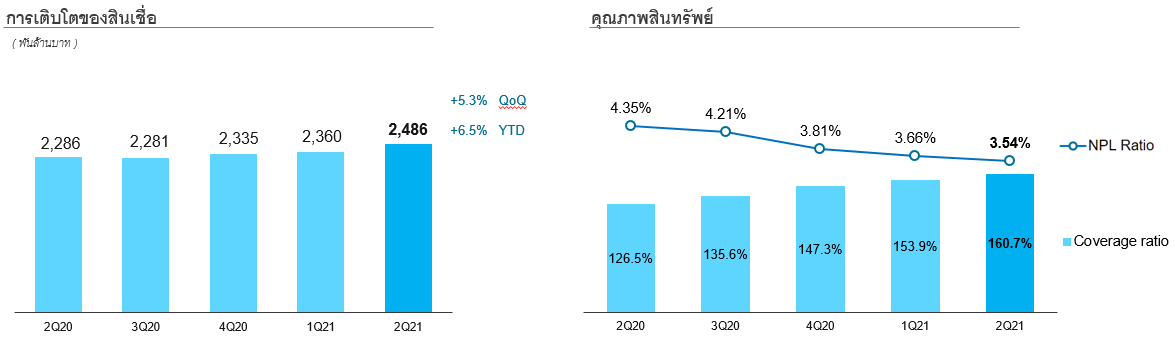 "กรุงไทย"กำไรสุทธิไตรมาสสอง 6,011 ล้านบาท ตั้งสำรองระดับสูงรองรับความไม่แน่นอนทางเศรษฐกิจ
