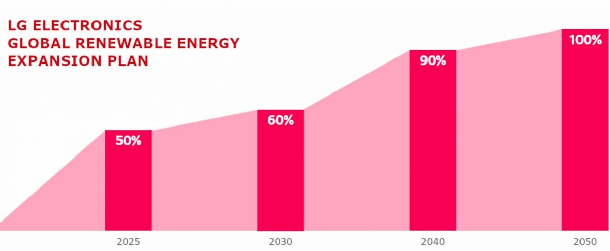 แอลจี ตั้งเป้าเดินหน้าสู่การใช้พลังงานหมุนเวียน 100% ภายในปี 2593 สานต่อพันธสัญญาการปล่อยคาร์บอนเป็นศูนย์ ภายในปี 2573