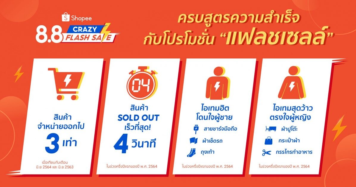 เปิดอินไซต์คนไทย…..ทำไมถูกใจสินค้าแฟลชเซลล์!พร้อมตื่นตา ตื่นใจไปกับสินค้านับแสนรายการเสริมแกร่งสินค้า Flash Deals สูงสุด 88% โค้ดลดสูงสุด 888 บาท
