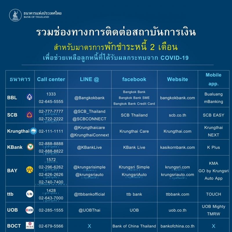 สมาคมธนาคารไทย ยืนยันให้บริการลูกค้า ประชาชนตามปกติพร้อมขยายมาตรการพักชำระหนี้เงินต้นและดอกเบี้ยครอบคลุมพื้นที่สีแดงเข้ม 29 จังหวัด